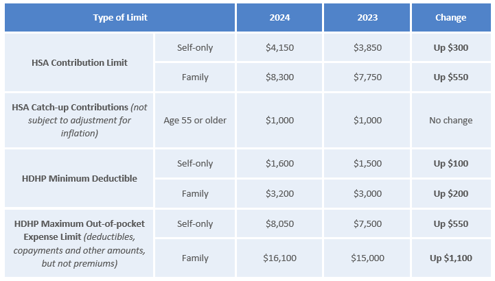 IRS Releases Higher HSA Contribution Limits for 2024